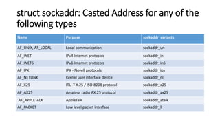 struct sockaddr: Casted Address for any of the
following types
Name Purpose sockaddr variants
AF_UNIX, AF_LOCAL Local communication sockaddr_un
AF_INET IPv4 Internet protocols sockaddr_in
AF_INET6 IPv6 Internet protocols sockaddr_in6
AF_IPX IPX - Novell protocols sockaddr_ipx
AF_NETLINK Kernel user interface device sockaddr_nl
AF_X25 ITU-T X.25 / ISO-8208 protocol sockaddr_x25
AF_AX25 Amateur radio AX.25 protocol sockaddr_ax25
AF_APPLETALK AppleTalk sockaddr_atalk
AF_PACKET Low level packet interface sockaddr_ll
 