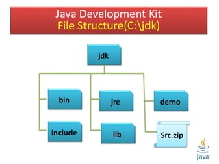 Java Development Kit
File Structure(C:jdk)
jdk
include
bin
lib
jre demo
Src.zip
 