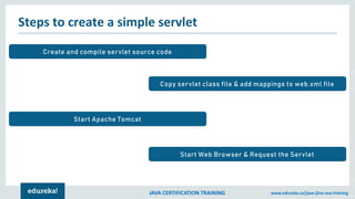JAVA CERTIFICATION TRAINING www.edureka.co/java-j2ee-soa-training
Steps to create a simple servlet
Create and compile servlet source code
Copy servlet class file & add mappings to web.xml file
Start Apache Tomcat
Start Web Browser & Request the Servlet
 