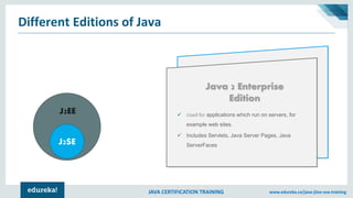 JAVA CERTIFICATION TRAINING www.edureka.co/java-j2ee-soa-training
✓ Used for client side
✓ Used for applications which run on servers, for
example web sites.
✓ Includes Servlets, Java Server Pages, Java
ServerFaces
J2EE
Different Editions of Java
J2SE
Java 2 Enterprise
Edition
 
