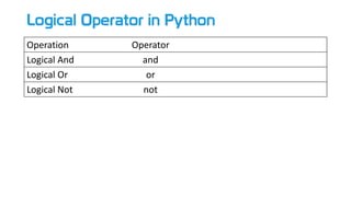 Logical Operator in Python
Operation Operator
Logical And and
Logical Or or
Logical Not not
 