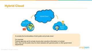 Hybrid Cloud
It consists the functionalities of both public and private cloud
For example:
Federal agencies opt for private clouds when sensitive information is involved
Also, they use the public cloud to share datasets with general public or other government
departments
hybrid Cloud
Public Cloud
PRIVATE
Cloud
 