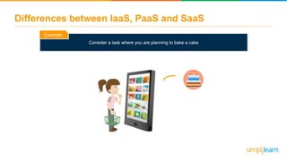 Differences between IaaS, PaaS and SaaS
Consider a task where you are planning to bake a cake
Example:
 