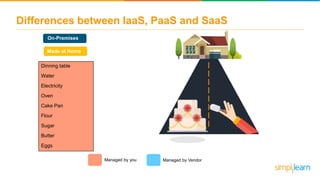 Differences between IaaS, PaaS and SaaS
Dinning table
Water
Electricity
Oven
Cake Pan
Flour
Sugar
Butter
Eggs
Managed by you Managed by Vendor
On-Premises
Made at Home
 
