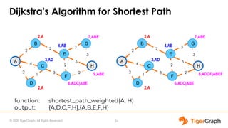 © 2020 TigerGraph. All Rights Reserved
Dijkstra's Algorithm for Shortest Path
A
B
C
D
E
F
H
G
2
4
2
1
2
3
5
2
3
2
3
2,A
3,AD
2,A
4,AB
6,ADC|ABE
7,ABE
9,ABE
A
B
C
D
E
F
H
G
2
4
2
1
2
3
5
2
3
2
3
2,A
3,AD
2,A
4,AB
6,ADC|ABE
7,ABE
8,ADCF|ABEF
function: shortest_path_weighted(A, H)
output: {A,D,C,F,H},{A,B,E,F,H}
24
 