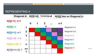 REPRESENTING A
1
2
3
:
n
n+
1
0 1 2 … n-1
n
Diagonal 0
Diagonal 1
Diagonal d
Diagonal n-2
Diagonal n-1
Diagonal -1
A[i][i-1]: n+1
A[i][i]: n
A[i][i+1]: n-1
A[i][i+d]: n-d
A[i][i+n-2]: 2
A[1][1+n-1]: 1
Diagonal d: A[i][i+d], 1<=i<=n-d A[i][j] lies on Diagonal j-i
114/125
 