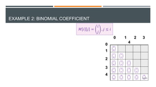 EXAMPLE 2: BINOMIAL COEFFICIENT
0
1
2
3
4
0 1 2 3
4
0
0
1
0
1
1
2
0
2
1
2
2
3
0
3
1
3
2
3
3
4
0
4
1
4
2
4
3
4
4
13/125
𝑀 𝑖 𝑗 =
𝑖
𝑗
, 𝑗 ≤ 𝑖
 