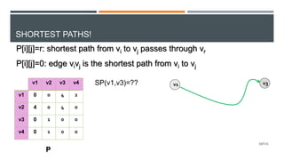 SHORTEST PATHS!
v1 v2 v3 v4
v1 0 0 4 2
v2 4 0 4 0
v3 0 1 0 0
v4 0 1 0 0
P
SP(v1,v3)=?? v1 v3
59/125
P[i][j]=r: shortest path from vi to vj passes through vr
P[i][j]=0: edge vivj is the shortest path from vi to vj
 