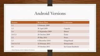 Android Versions
Version

Release Date

1.1

9 February 2009

1.5

30 April 2009

Cupcake

1.6

15 September 2009

Donut

2.0/2.1

26 October 2009

Éclair

2.2

20 May 2010

Froyo

2.3

6 December 2010

Gingerbread

3.0/3.1/3.2

22 February 2011

Honeycomb

4.0

19 October 2011

Ice Cream Sandwich

Adapted: Beginning Android 4 Application Development

Codename

3

 