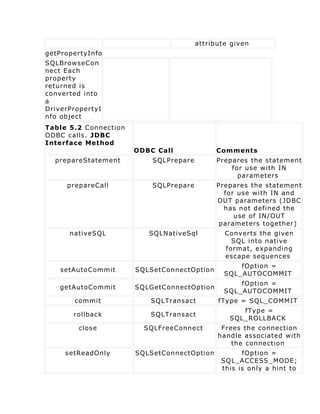 attribute given
getPropertyInfo
SQLBrowseCon
nect Each
property
returned is
converted into
a
DriverPropertyI
nfo object
Table 5.2 Connection
ODBC calls. JDBC
Interface Method
                       ODBC Call             Comments
  prepareStatement         SQLPrepare         Prepares the statement
                                                  for use with IN
                                                    parameters
     prepareCall           SQLPrepare         Prepares the statement
                                                for use with IN and
                                              OUT parameters (JDBC
                                                has not defined the
                                                   use of IN/OUT
                                               parameters together)
      nativeSQL           SQLNativeSql          Converts the given
                                                  SQL into native
                                                format, expanding
                                                escape sequences
                                                    fOption =
    setAutoCommit      SQLSetConnectOption
                                                SQL_AUTOCOMMIT
                                                    fOption =
   getAutoCommit       SQLGetConnectOption
                                                SQL_AUTOCOMMIT
       commit             SQLTransact         fType = SQL_COMMIT
                                                    fType =
       rollback           SQLTransact
                                                 SQL_ROLLBACK
         close           SQLFreeConnect        Frees the connection
                                              handle associated with
                                                  the connection
     setReadOnly       SQLSetConnectOption           fOption =
                                               SQL_ACCESS_MODE;
                                               this is only a hint to
 