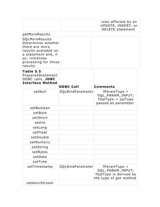rows affected by an
                                             UPDATE, INSERT, or
                                             DELETE statement
getMoreResults
SQLMoreResults
Determines whether
there are more
results available on
a statement and, if
so, initializes
processing for those
results
Table 5.5
PreparedStatement
ODBC calls. JDBC
Interface Method
                    ODBC Call             Comments
      setNull          SQLBindParameter       fParamType =
                                            SQL_PARAM_INPUT;
                                            fSqlType = sqlType
                                           passed as parameter
    setBoolean
     setByte
     setShort
      setInt
     setLong
     setFloat
    setDouble
   setNumeric
    setString
     setBytes
     setDate
     setTime
  setTimestamp         SQLBindParameter        fParamType =
                                            SQL_PARAM_INPUT;
                                           fSqlType is derived by
                                          the type of get method
  setAsciiStream
 
