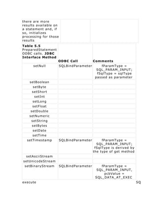 there are more
results available on
a statement and, if
so, initializes
processing for those
results
Table 5.5
PreparedStatement
ODBC calls. JDBC
Interface Method
                    ODBC Call             Comments
      setNull          SQLBindParameter       fParamType =
                                            SQL_PARAM_INPUT;
                                            fSqlType = sqlType
                                           passed as parameter
    setBoolean
     setByte
     setShort
      setInt
     setLong
     setFloat
    setDouble
   setNumeric
    setString
     setBytes
     setDate
     setTime
  setTimestamp         SQLBindParameter        fParamType =
                                            SQL_PARAM_INPUT;
                                           fSqlType is derived by
                                          the type of get method
  setAsciiStream
setUnicodeStream
 setBinaryStream       SQLBindParameter       fParamType =
                                            SQL_PARAM_INPUT,
                                                pcbValue =
                                           SQL_DATA_AT_EXEC
execute                                                             SQ
 