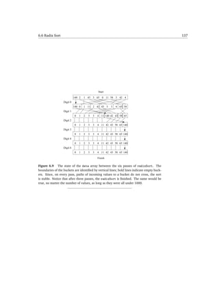 6.6 Radix Sort                                                                               137




                                                Start

                            140 2   1 43 3 65 0 11 58 3 42 4
                  Digit 0
                            140 0   1 11 2 42 43 3       3   4 65 58
                  Digit 1
                            0   1   2   3   3   4 11 140 42 43 58 65
                  Digit 2
                            0   1   2   3   3   4 11 42 43 58 65 140
                  Digit 3
                            0   1   2   3   3   4 11 42 43 58 65 140
                  Digit 4
                            0   1   2   3   3   4 11 42 43 58 65 140
                  Digit 6
                            0   1   2   3   3   4 11 42 43 58 65 140

                                                Finish

Figure 6.9 The state of the data array between the six passes of radixSort. The
boundaries of the buckets are identiﬁed by vertical lines; bold lines indicate empty buck-
ets. Since, on every pass, paths of incoming values to a bucket do not cross, the sort
is stable. Notice that after three passes, the radixSort is ﬁnished. The same would be
true, no matter the number of values, as long as they were all under 1000.
 