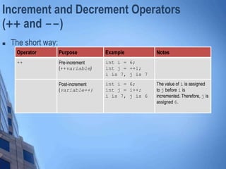 Increment and Decrement Operators
(++ and --)
 The short way:
Operator Purpose Example Notes
++ Pre-increment
(++variable)
int i = 6;
int j = ++i;
i is 7, j is 7
Post-increment
(variable++)
int i = 6;
int j = i++;
i is 7, j is 6
The value of i is assigned
to j before i is
incremented. Therefore, j is
assigned 6.
 