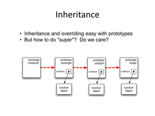 Inheritance  Inheritance and overriding easy with prototypes