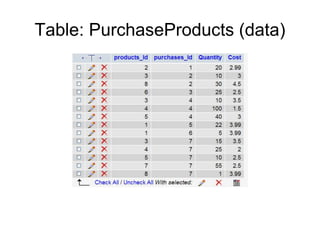 Table: PurchaseProducts (data)
 