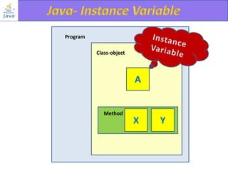 Program

Class-object

A

Method

X

Y

 