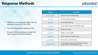 EDUREKA NODE.JS CERTIFICATION TRAINING www.edureka.co/mastering-node-js
Response Methods
• Methods on the response object (res) for
sending a response to the client
• Terminate the request-response cycle
• If none of these methods are called, the
client request will be left pending
Method Description
res.download() Prompt a file to be downloaded.
res.end() End the response process.
res.json() Send a JSON response.
res.jsonp() Send a JSON response with JSONP support.
res.redirect() Redirect a request.
res.render() Render a view template.
res.send() Send a response of various types.
res.sendFile() Send a file as an octet stream.
res.sendStatus()
Set the response status code and send its string
representation as the response body.
 