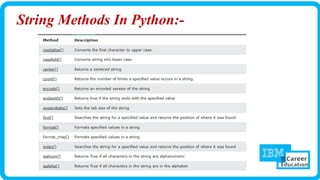 String Methods In Python:-
 