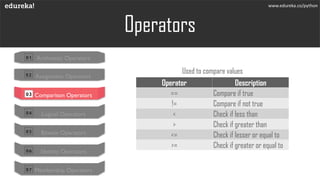 Operators
Used to compare values
www.edureka.co/python
Operator Description
== Compare if true
!= Compare if not true
< Check if less than
> Check if greater than
<= Check if lesser or equal to
>= Check if greater or equal to
01 Arithmetic Operators
02 Assignment Operators
03 Comparison Operators
04 Logical Operators
05 Bitwise Operators
06 Identity Operators
07 Membership Operators
 