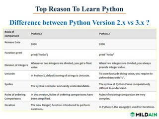 Top Reason To Learn Python
Difference between Python Version 2.x vs 3.x ?
 