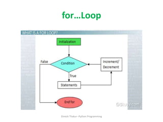 for…Loop
Dinesh Thakur--Python Programming
 