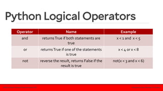 Python Logical Operators
ECE115.2: Object Oriented Programming for ECE Prepared by: Engr. Ria Marie P. Cordova
Operator Name Example
and returnsTrue if both statements are
true
x < 1 and x < 5
or returnsTrue if one of the statements
is true
x < 4 or x < 8
not reverse the result, returns False if the
result is true
not(x < 3 and x < 6)
 