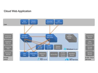> Architecting for Scale >Cloud Architecture PatternsTwitter (from John Adams, Ops Engineer at Twitter, 2010)WebFrontendApps &ServicesPartitionedDataQueuesAsyncProcessesDistributedCacheDistributedStorage