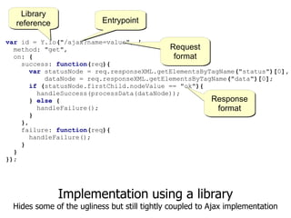 Library
  reference               Entrypoint

var id = Y.io("/ajax?name=value", {
  method: "get",                           Request
  on: {                                     format
    success: function(req){
       var statusNode = req.responseXML.getElementsByTagName("status")[0],
           dataNode = req.responseXML.getElementsByTagName("data")[0];
       if (statusNode.firstChild.nodeValue == "ok"){
         handleSuccess(processData(dataNode));
       } else {                                       Response
         handleFailure();                               format
       }
    },
    failure: function(req){
       handleFailure();
    }
  }
});




              Implementation using a library
 Hides some of the ugliness but still tightly coupled to Ajax implementation
 