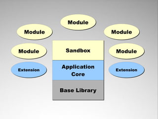 Module
  Module                   Module


Module       Sandbox        Module

            Application
Extension                   Extension
               Core


            Base Library
 