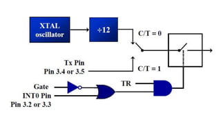 Timer programming for 8051 using embedded c