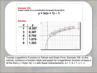 Tutorial--Logarithmic Functions in Tabular and Graph Form: Example 106. In this
tutorial, construct a function table and graph for a logarithmic function of base e
of the form y = ln(ax +b) + c with these characteristics: a = 1, b = 1, c = -1.
 
