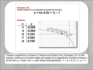 Tutorial--Logarithmic Functions in Tabular and Graph Form: Example 110. In this
tutorial, construct a function table and graph for a logarithmic function of base e
of the form y = ln(ax +b) + c with these characteristics: -1 < a < 0, b = 1, c = -1.
 