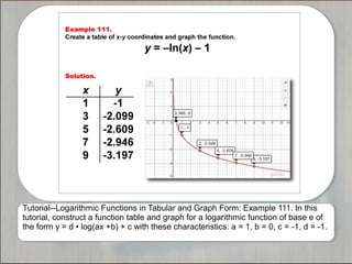 Tutorial--Logarithmic Functions in Tabular and Graph Form: Example 111. In this
tutorial, construct a function table and graph for a logarithmic function of base e of
the form y = d • log(ax +b) + c with these characteristics: a = 1, b = 0, c = -1, d = -1.
 