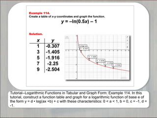 Tutorial--Logarithmic Functions in Tabular and Graph Form: Example 114. In this
tutorial, construct a function table and graph for a logarithmic function of base e of
the form y = d • log(ax +b) + c with these characteristics: 0 < a < 1, b = 0, c = -1, d =
-1.
 