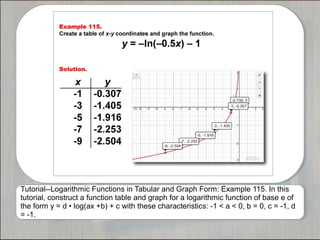 Tutorial--Logarithmic Functions in Tabular and Graph Form: Example 115. In this
tutorial, construct a function table and graph for a logarithmic function of base e of
the form y = d • log(ax +b) + c with these characteristics: -1 < a < 0, b = 0, c = -1, d
= -1.
 