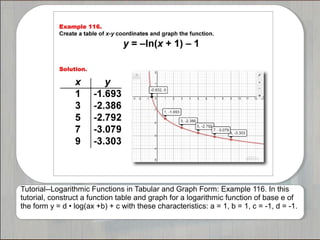 Tutorial--Logarithmic Functions in Tabular and Graph Form: Example 116. In this
tutorial, construct a function table and graph for a logarithmic function of base e of
the form y = d • log(ax +b) + c with these characteristics: a = 1, b = 1, c = -1, d = -1.
 