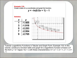 Tutorial--Logarithmic Functions in Tabular and Graph Form: Example 119. In this
tutorial, construct a function table and graph for a logarithmic function of base e of
the form y = d • log(ax +b) + c with these characteristics: 0 < a < 1, b = 1, c = -1, d =
-1.
 