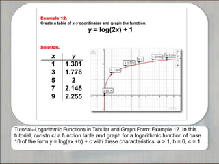 Tutorial--Logarithmic Functions in Tabular and Graph Form: Example 12. In this
tutorial, construct a function table and graph for a logarithmic function of base
10 of the form y = log(ax +b) + c with these characteristics: a > 1, b = 0, c = 1.
 