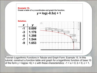 Tutorial--Logarithmic Functions in Tabular and Graph Form: Example 15. In this
tutorial, construct a function table and graph for a logarithmic function of base 10
of the form y = log(ax +b) + c with these characteristics: -1 < a < 0, b = 0, c = 1.
 