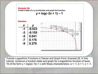 Tutorial--Logarithmic Functions in Tabular and Graph Form: Example 28. In this
tutorial, construct a function table and graph for a logarithmic function of base
10 of the form y = log(ax +b) + c with these characteristics: a < -1, b = 1, c = -1.
 