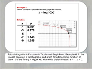 Tutorial--Logarithmic Functions in Tabular and Graph Form: Example 03. In this
tutorial, construct a function table and graph for a logarithmic function of
base 10 of the form y = log(ax +b) with these characteristics: a < -1, b = 0.
 