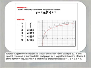 Tutorial--Logarithmic Functions in Tabular and Graph Form: Example 52. In this
tutorial, construct a function table and graph for a logarithmic function of base 2
of the form y = log2(ax +b) + c with these characteristics: a > 1, b = 0, c = 1.
 