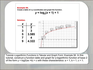 Tutorial--Logarithmic Functions in Tabular and Graph Form: Example 56. In this
tutorial, construct a function table and graph for a logarithmic function of base 2
of the form y = log2(ax +b) + c with these characteristics: a = 1, b = 1, c = 1.
 