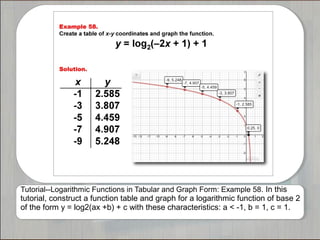 Tutorial--Logarithmic Functions in Tabular and Graph Form: Example 58. In this
tutorial, construct a function table and graph for a logarithmic function of base 2
of the form y = log2(ax +b) + c with these characteristics: a < -1, b = 1, c = 1.
 