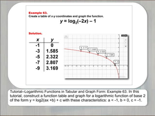 Tutorial--Logarithmic Functions in Tabular and Graph Form: Example 63. In this
tutorial, construct a function table and graph for a logarithmic function of base 2
of the form y = log2(ax +b) + c with these characteristics: a < -1, b = 0, c = -1.
 