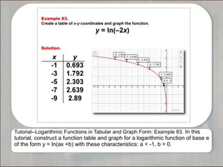 Tutorial--Logarithmic Functions in Tabular and Graph Form: Example 83. In this
tutorial, construct a function table and graph for a logarithmic function of base e
of the form y = ln(ax +b) with these characteristics: a < -1, b = 0.
 