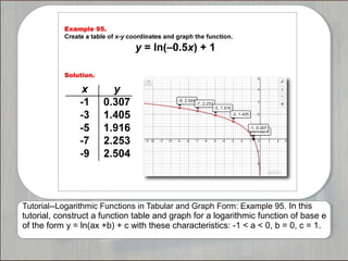 Tutorial--Logarithmic Functions in Tabular and Graph Form: Example 95. In this
tutorial, construct a function table and graph for a logarithmic function of base e
of the form y = ln(ax +b) + c with these characteristics: -1 < a < 0, b = 0, c = 1.
 