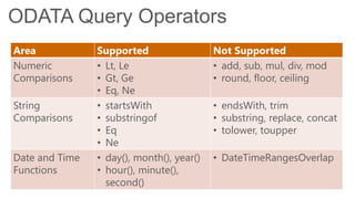 ODATA Query Operators
Area Supported Not Supported
Numeric
Comparisons
• Lt, Le
• Gt, Ge
• Eq, Ne
• add, sub, mul, div, mod
• round, floor, ceiling
String
Comparisons
• startsWith
• substringof
• Eq
• Ne
• endsWith, trim
• substring, replace, concat
• tolower, toupper
Date and Time
Functions
• day(), month(), year()
• hour(), minute(),
second()
• DateTimeRangesOverlap
 