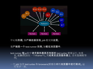     - Server-Side        - Ignore the browser! Simulate it on the server-side;        - Almost always uses Java + Rhino to construct a browser;        - Some frameworks            - Crosscheck: Pure Java, even simulates browser bugs;            - Env.js: Pure JavaScript, focuses on standards support;            - Blueridge: Env.js + Screw.Unit + Rhino;    - Distributed        - Selenium Grid            - Push Selenium tests out to many machines(that you manage), simultaneously;            - Collect and store the results;        - TestSwarm            - Push tests to a distributed swarm of clients;            - results viewable on the server;            - testswarm.com;